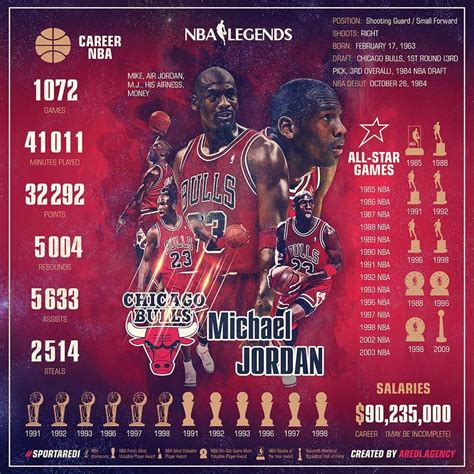 michael jordan stats|michael jordan statistiques.